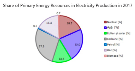 Romania's renewable energy sector: Status and prospects