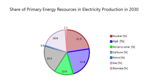 Romania's renewable energy sector: Status and prospects